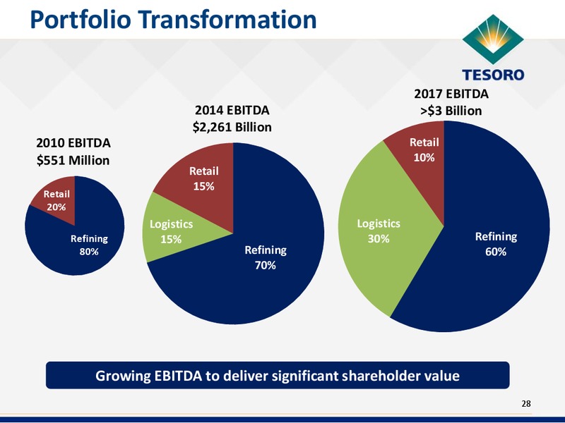 Bank of America Refining Conference – Tesoro Corporation – slide 27