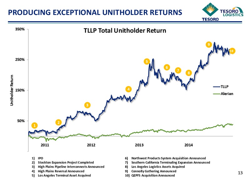 TLLP ACQUIRES QEP FIELD SERVICES ASSETS – Tesoro Logistics Lp – slide 12