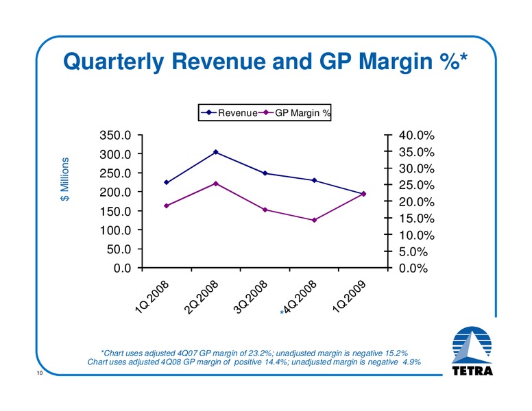 MAY 2009 INVESTOR PRESENTATION – Tetra Technologies Inc. – slide 9