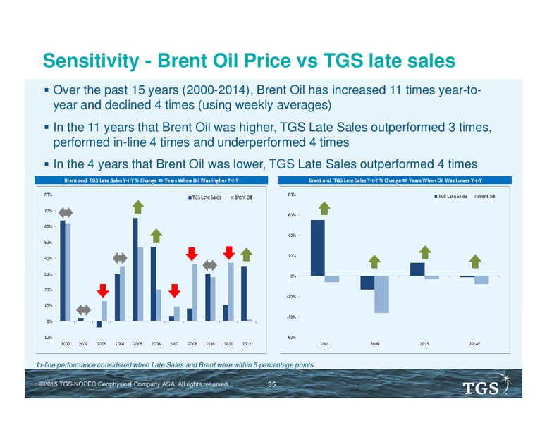 Capital Markets Day – TGS – slide 34