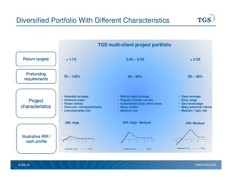 Capital Markets Day – TGS – slide 28
