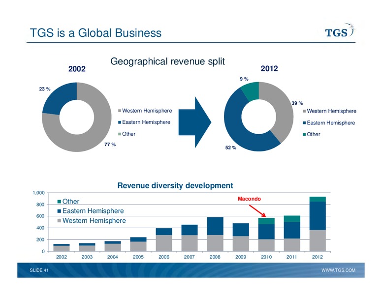 Capital Markets Day – TGS – slide 41