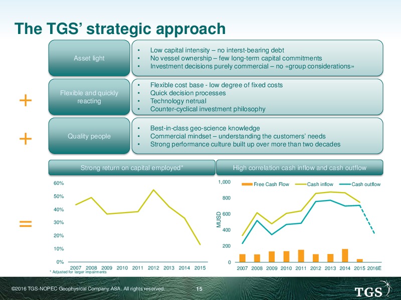 December 2016 Corporate Presentation – TGS – slide 15