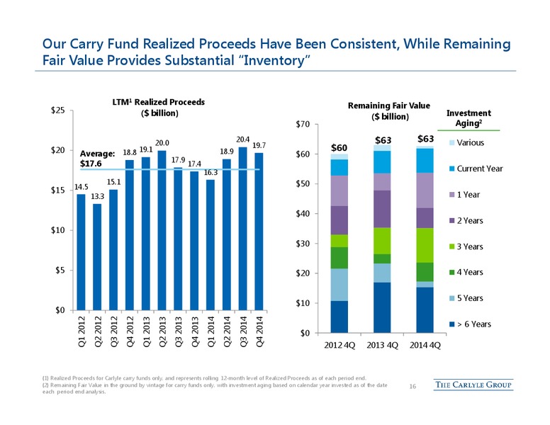 Credit Suisse Financial Services Forum – The Carlyle Group Lp – slide 15