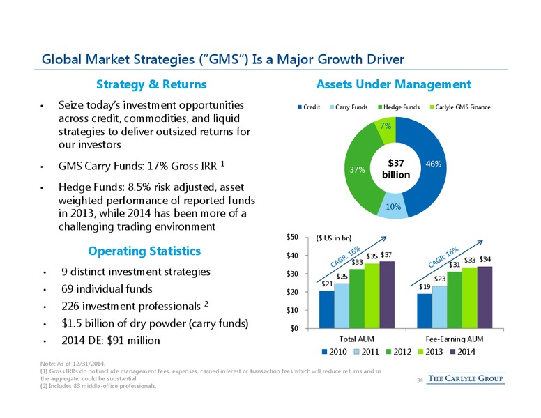 Credit Suisse Financial Services Forum – The Carlyle Group Lp – slide 33