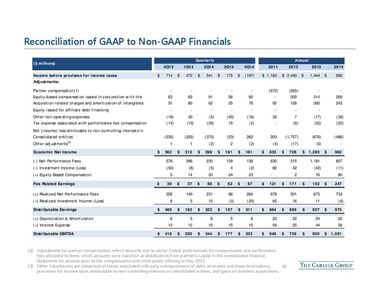 Credit Suisse Financial Services Forum – The Carlyle Group Lp – slide 45