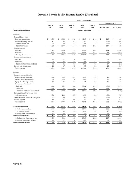 First Quarter 2014 Financial Results – The Carlyle Group Lp – slide 16