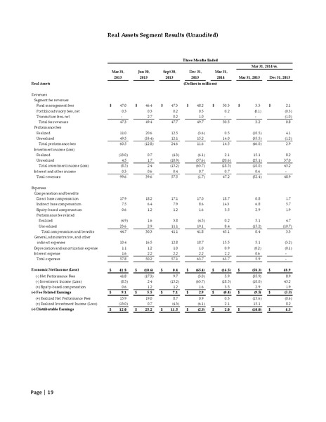 First Quarter 2014 Financial Results – The Carlyle Group Lp – slide 18