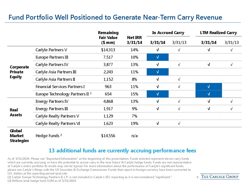 KBW ASSET MANAGEMENT CONFERENCE – The Carlyle Group Lp – slide 8