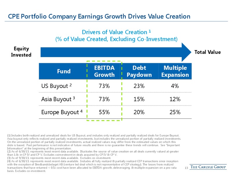 KBW ASSET MANAGEMENT CONFERENCE – The Carlyle Group Lp – slide 12