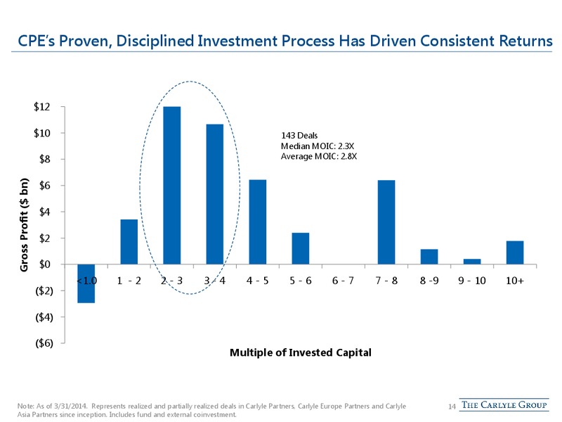 KBW ASSET MANAGEMENT CONFERENCE – The Carlyle Group Lp – slide 13