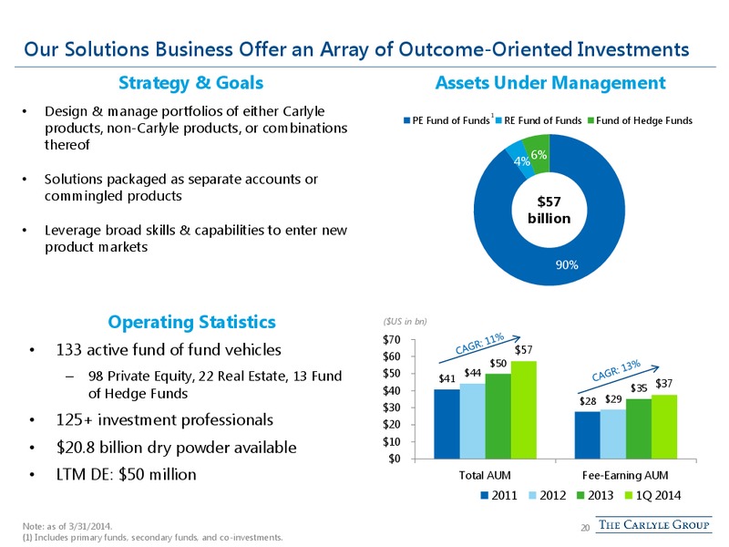 KBW ASSET MANAGEMENT CONFERENCE – The Carlyle Group Lp – slide 19