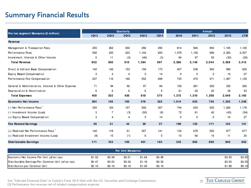 KBW ASSET MANAGEMENT CONFERENCE – The Carlyle Group Lp – slide 24