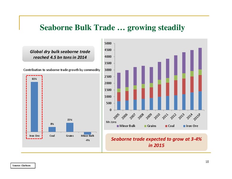 Business & Financial Review – The Great Eastern Shipping Co. Ltd. – slide 18