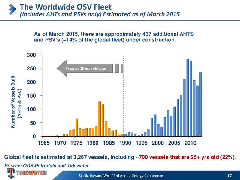 SCOTIA HOWARD WEIL 43RD ANNUAL ENERGY CONFERENCE – Tidewater Inc. – slide 16