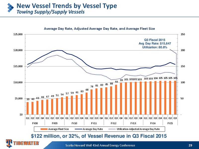 SCOTIA HOWARD WEIL 43RD ANNUAL ENERGY CONFERENCE – Tidewater Inc. – slide 28
