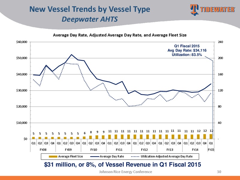 Johnson Rice Energy Conference – Tidewater Inc. – slide 29