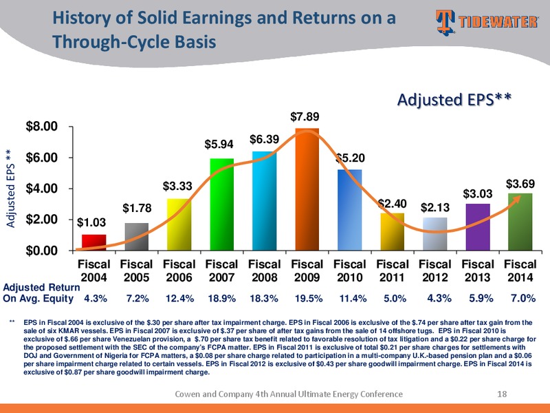 COWEN AND COMPANY 4TH ANNUAL ULTIMATE ENERGY CONFERENCE – Tidewater Inc. – slide 17