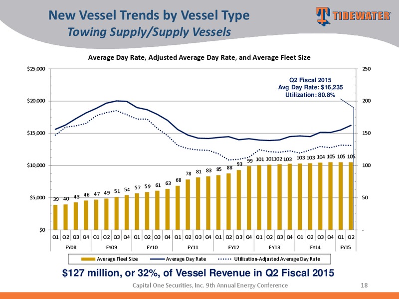 Capital One Securities Inc 9th Annual Energy Conference – Tidewater Inc. – slide 17
