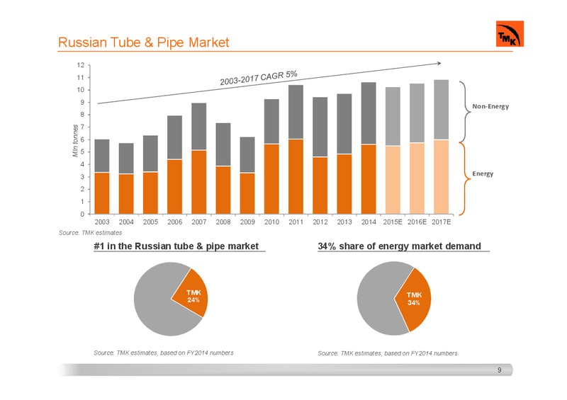 INVESTOR PRESENTATION – Tmk Group – slide 8