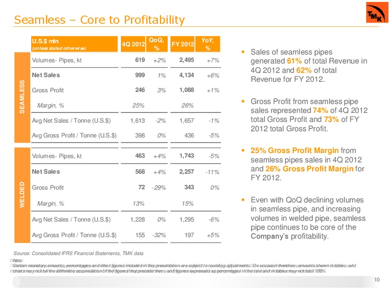 Q4 2012 IFRS RESULTS – Tmk Group – slide 7