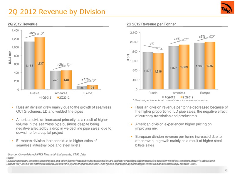 Q2 2012 FINANCIAL RESULTS – Tmk Group – slide 4