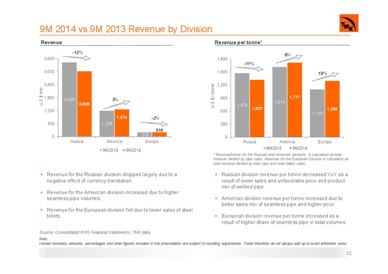 Q3 2014 EARNINGS CALL – Tmk Group – slide 11