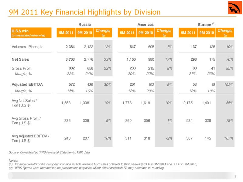 Q3 2011 FINANCIAL RESULT – Tmk Group – slide 10