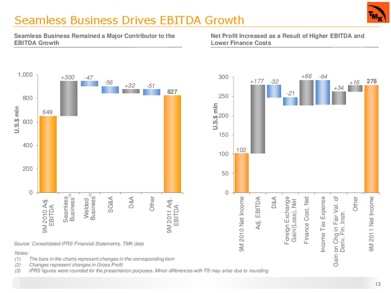 Q3 2011 FINANCIAL RESULT – Tmk Group – slide 12