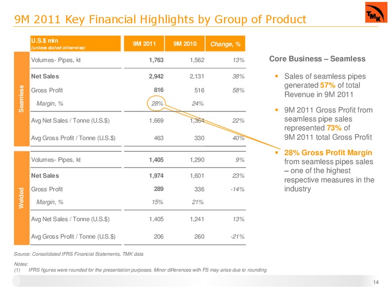 Q3 2011 FINANCIAL RESULT – Tmk Group – slide 13