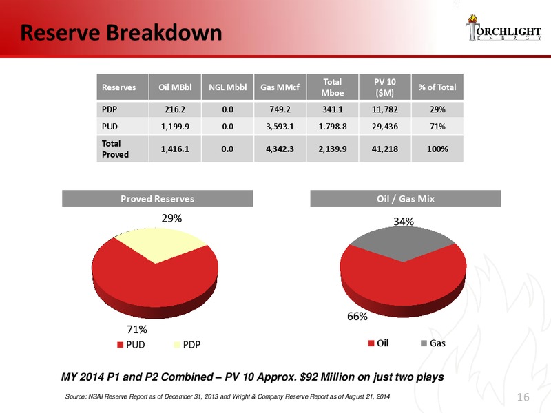 INVESTOR PRESENTAION – Torchlight Energy Resources, Inc. – slide 15