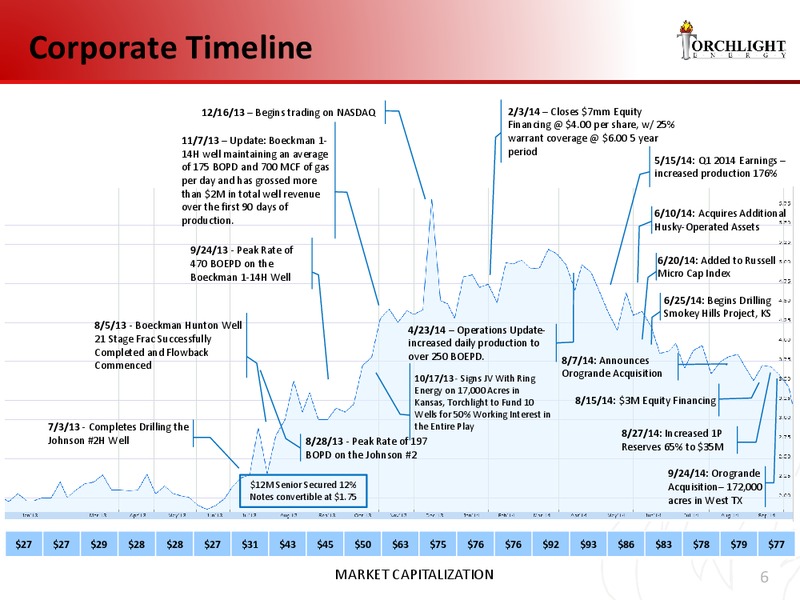 INVESTOR PRESENTAION – Torchlight Energy Resources, Inc. – slide 5