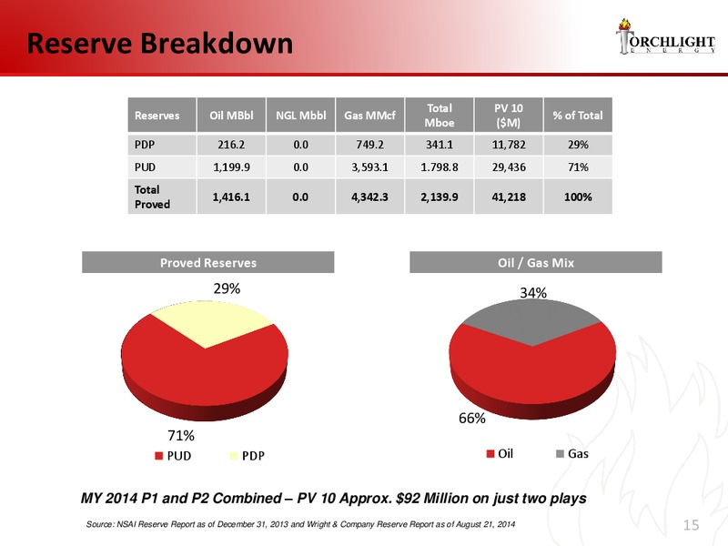 INVESTOR PRESENTAION – Torchlight Energy Resources, Inc. – slide 14
