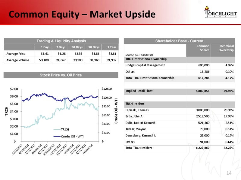 Investor Presentation – Torchlight Energy Resources, Inc. – slide 13