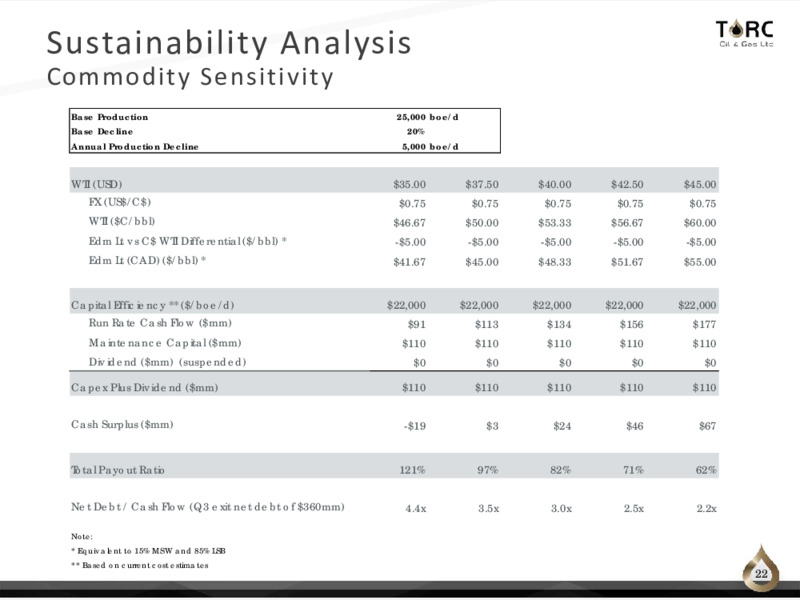 Q3 2020 Earnings Presentation – TORC Oil & Gas Ltd. – slide 22