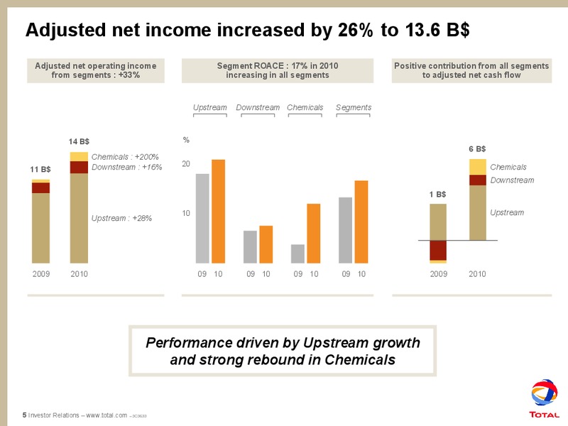 2010 OUTLOOK AND RESULTS – Total SA – slide 7