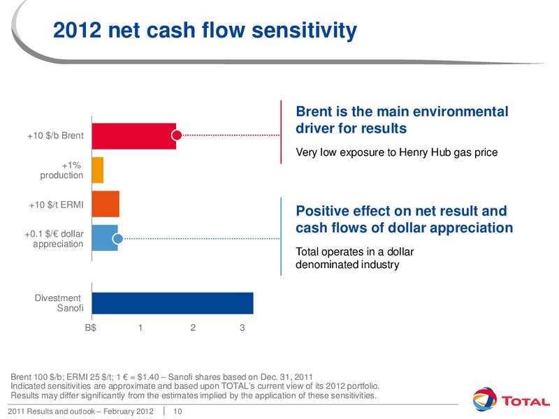 2011 RESULTS AND OUTLOOK – Total SA – slide 10