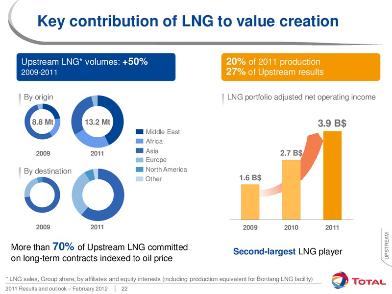 2011 RESULTS AND OUTLOOK – Total SA – slide 22
