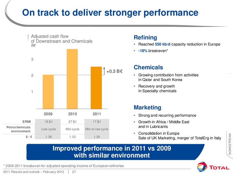 2011 RESULTS AND OUTLOOK – Total SA – slide 27