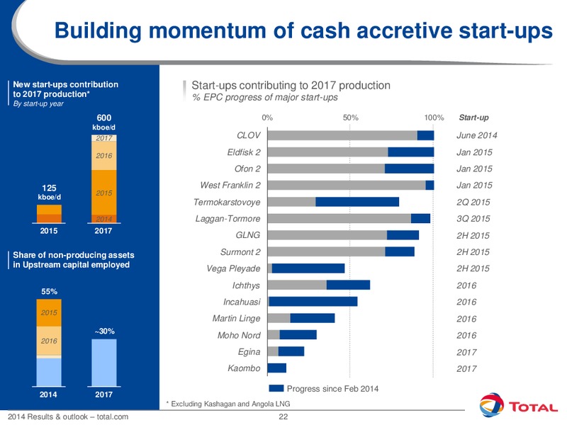 2014 RESULTS AND OUTLOOK – Total SA – slide 22