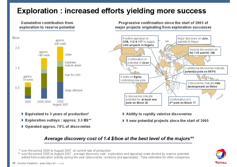 2007 MID YEAR REVIEW – Total SA – slide 13
