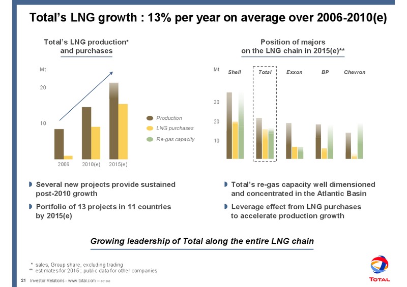 2007 MID YEAR REVIEW – Total SA – slide 25