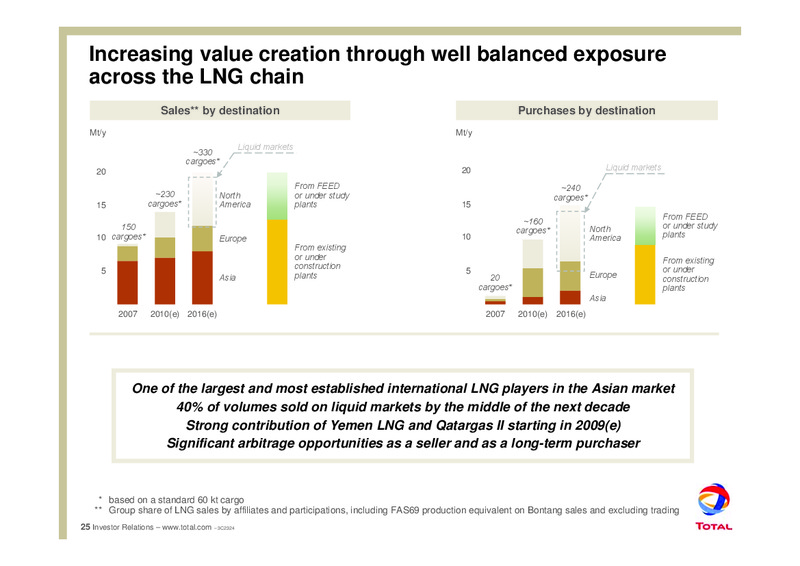 2008 MID YEAR OUTLOOK – Total SA – slide 30