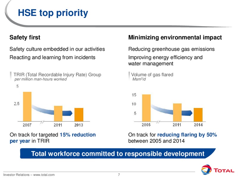 2012 INVESTORS DAY – Total SA – slide 7