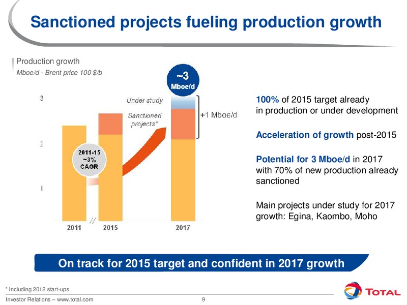 2012 INVESTORS DAY – Total SA – slide 9