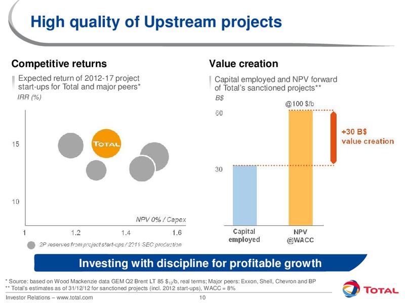 2012 INVESTORS DAY – Total SA – slide 10