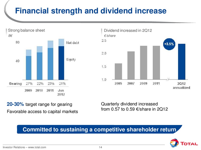 2012 INVESTORS DAY – Total SA – slide 14