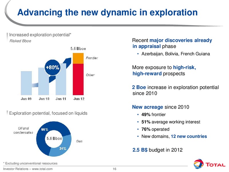 2012 INVESTORS DAY – Total SA – slide 16