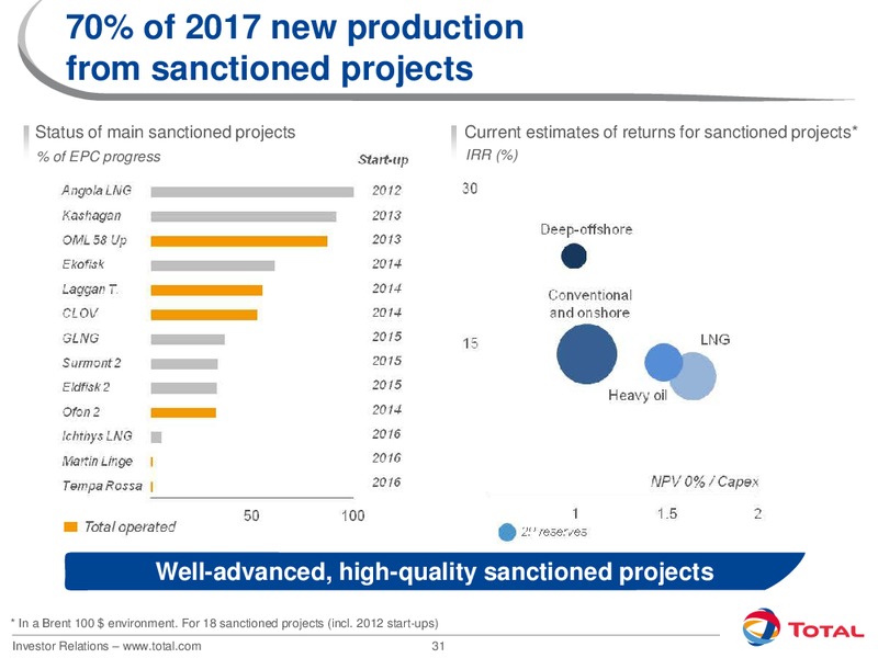 2012 INVESTORS DAY – Total SA – slide 31