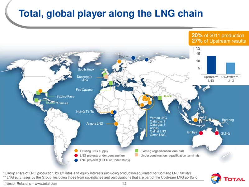 2012 INVESTORS DAY – Total SA – slide 42